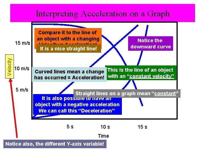 Interpreting Acceleration on a Graph Distance Velocity 15 m/s 10 m/s 5 m/s Compare