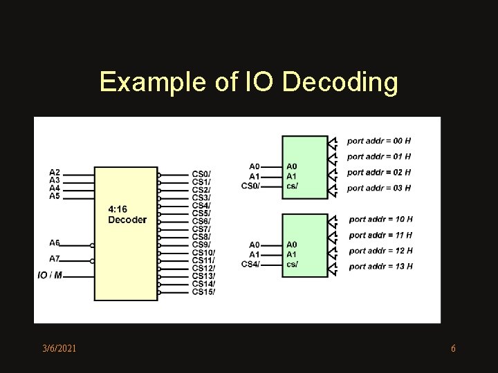 Example of IO Decoding 3/6/2021 6 