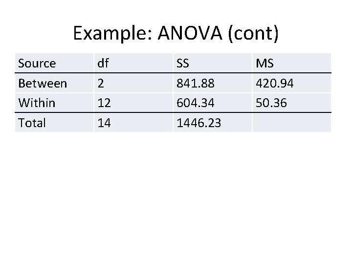 Example: ANOVA (cont) Source Between Within Total df 2 12 14 SS 841. 88