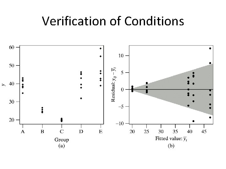 Verification of Conditions 