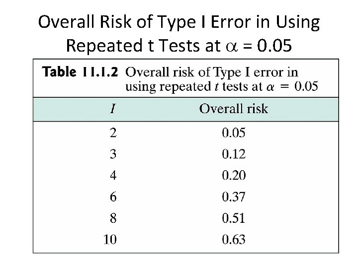 Overall Risk of Type I Error in Using Repeated t Tests at = 0.