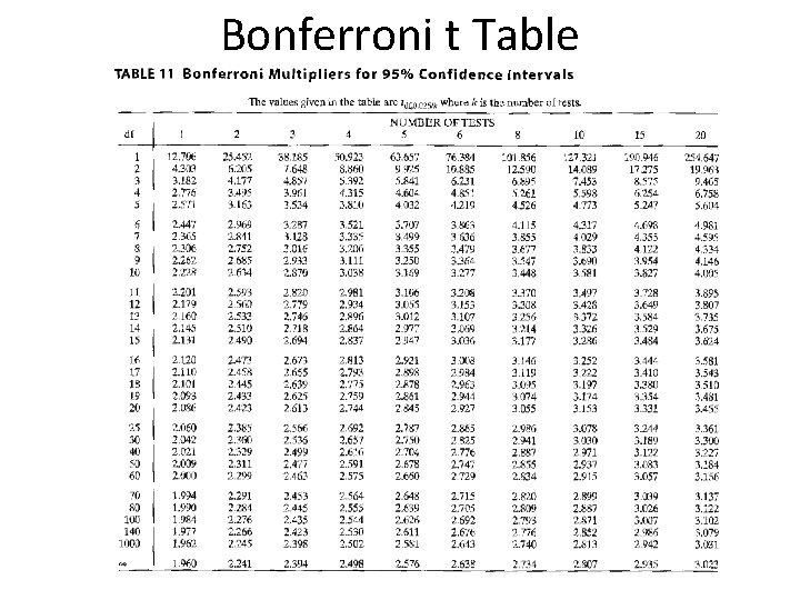 Bonferroni t Table 