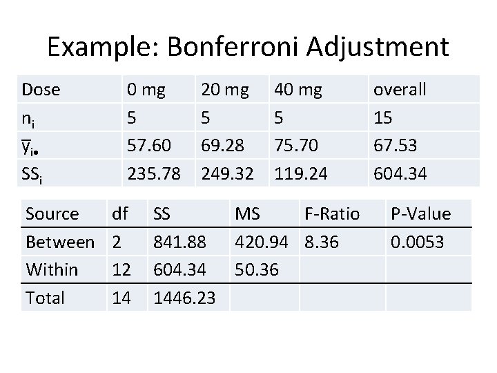 Example: Bonferroni Adjustment Dose ni y i SSi Source Between Within Total 0 mg