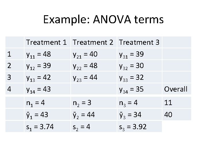 Example: ANOVA terms 1 2 3 4 Treatment 1 y 11 = 48 y