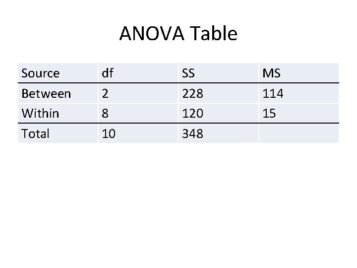 ANOVA Table Source Between Within Total df 2 8 10 SS 228 120 348