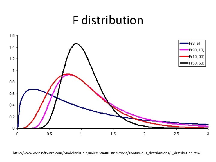 F distribution http: //www. vosesoftware. com/Model. Risk. Help/index. htm#Distributions/Continuous_distributions/F_distribution. htm 