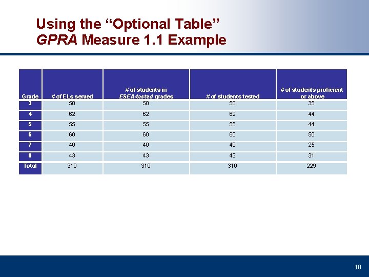 Using the “Optional Table” GPRA Measure 1. 1 Example Grade 3 # of ELs