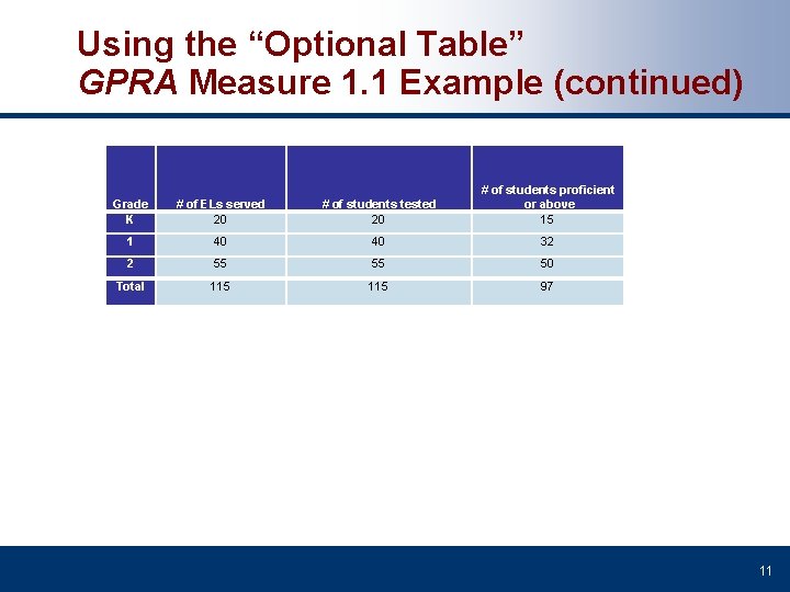 Using the “Optional Table” GPRA Measure 1. 1 Example (continued) Grade K # of