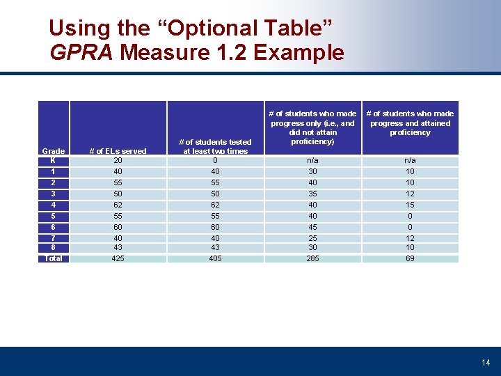 Using the “Optional Table” GPRA Measure 1. 2 Example Grade K 1 2 3