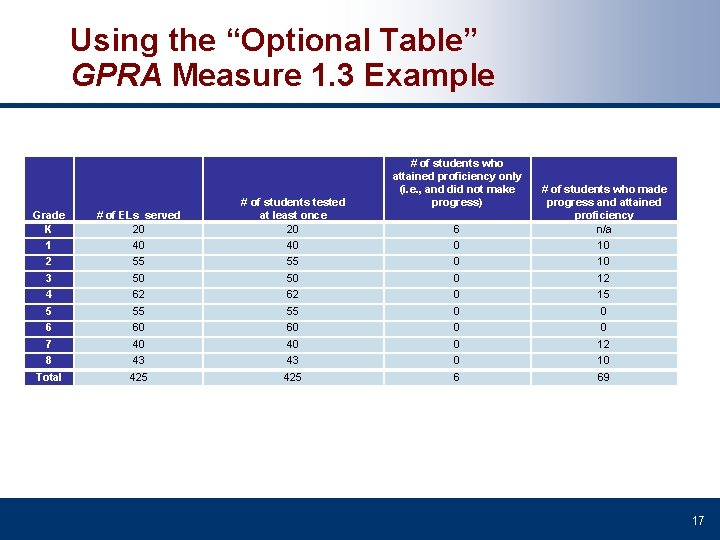 Using the “Optional Table” GPRA Measure 1. 3 Example Grade K 1 2 3