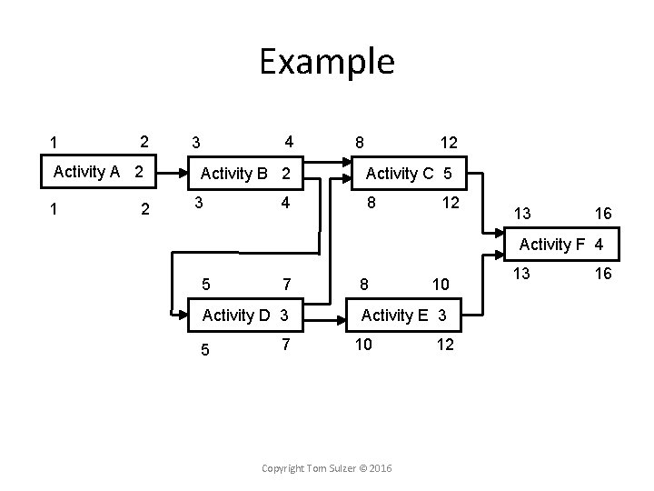 Example 1 2 Activity A 2 1 2 4 3 Activity B 2 3