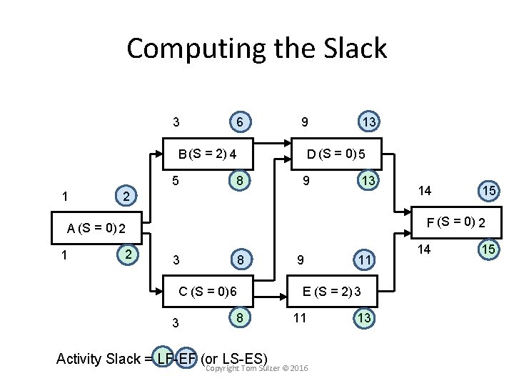 Computing the Slack 3 6 9 D (S = 0) 5 B (S =
