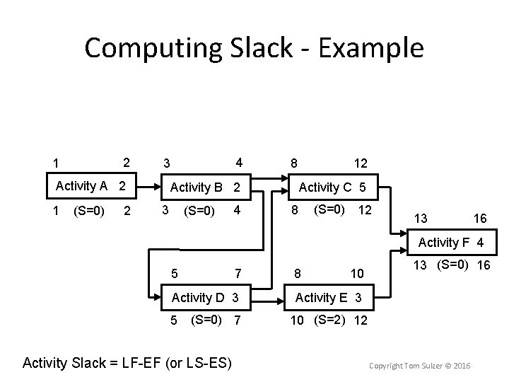 Computing Slack - Example 2 1 Activity A 2 1 (S=0) 2 4 3