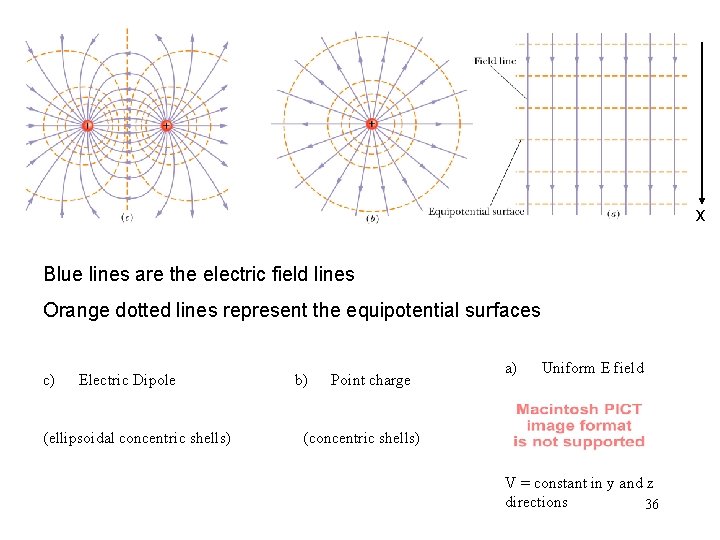 x Blue lines are the electric field lines Orange dotted lines represent the equipotential