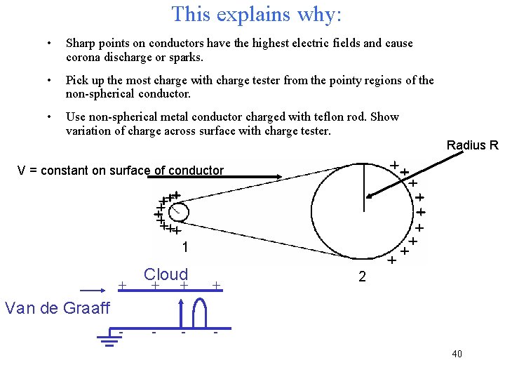 This explains why: • Sharp points on conductors have the highest electric fields and