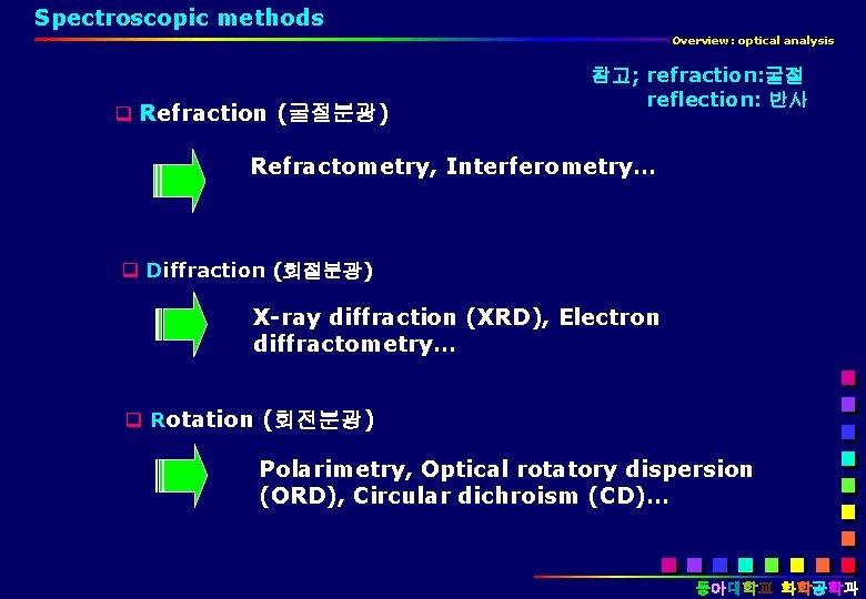 Spectroscopic methods Overview: optical analysis q Refraction (굴절분광) 참고; refraction: 굴절 reflection: 반사 Refractometry,