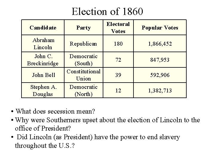 Election of 1860 Candidate Party Electoral Votes Popular Votes Abraham Lincoln Republican 180 1,