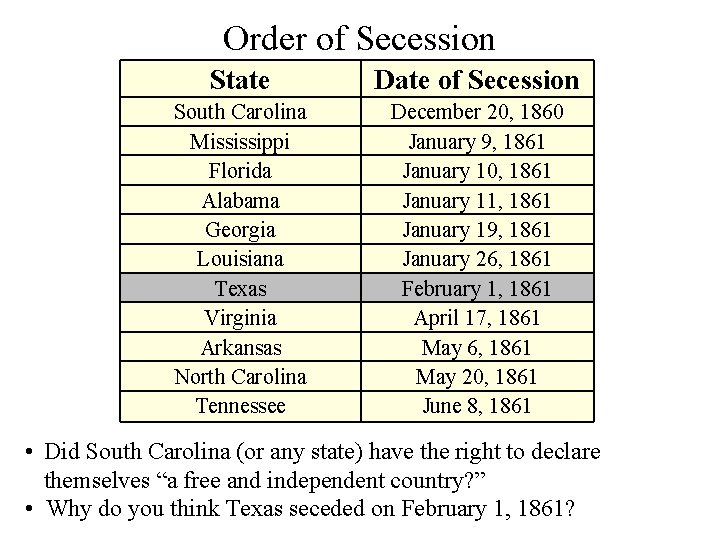 Order of Secession State Date of Secession South Carolina Mississippi Florida Alabama Georgia Louisiana