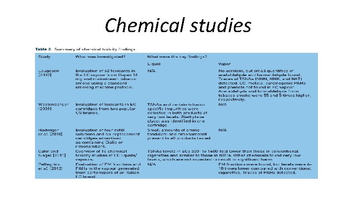 Chemical studies 