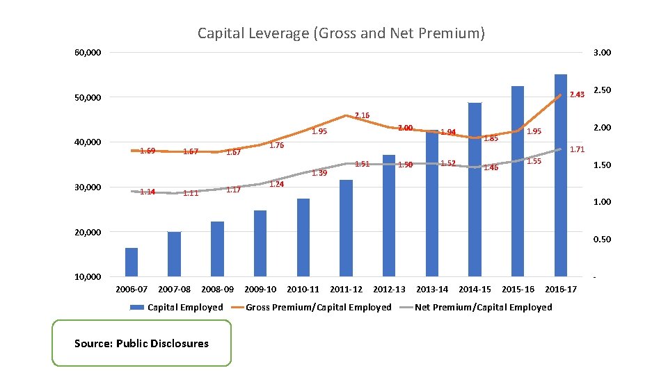 Capital Leverage (Gross and Net Premium) 60, 000 3. 00 2. 43 50, 000