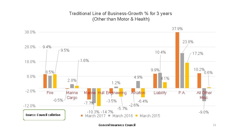 Traditional Line of Business-Growth % for 3 years (Other than Motor & Health) 37.