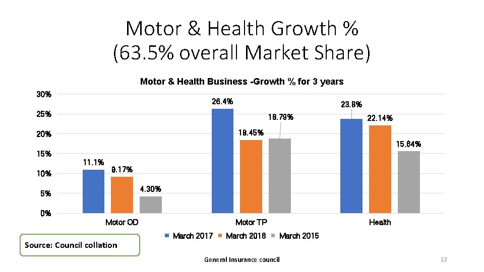 Motor & Health Growth % (63. 5% overall Market Share) Motor & Health Business