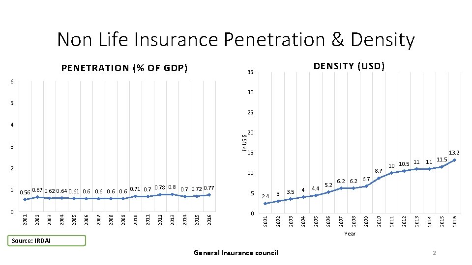 Non Life Insurance Penetration & Density PENETRATION (% OF GDP) DENSITY (USD) 35 6