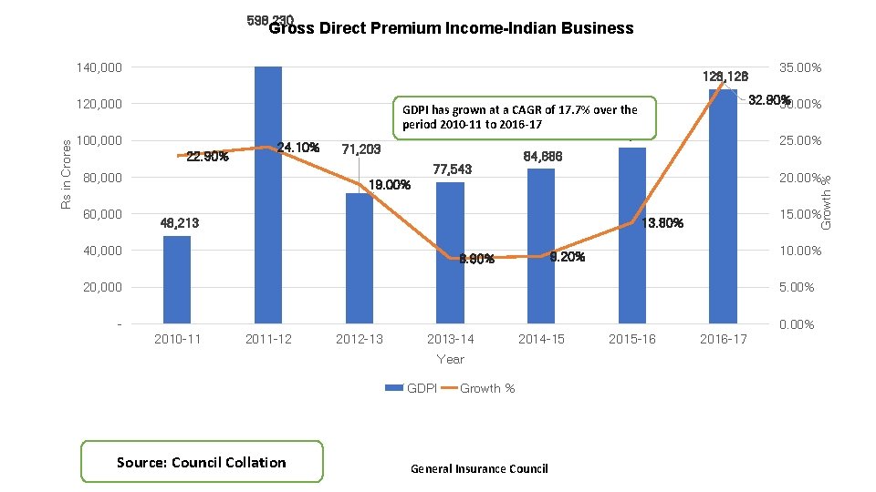 598, 230 Gross Direct Premium Income-Indian Business 140, 000 128, 128 100, 000 22.