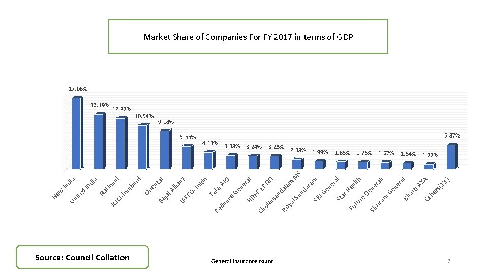 Market Share of Companies For FY 2017 in terms of GDP 17. 06% 13.