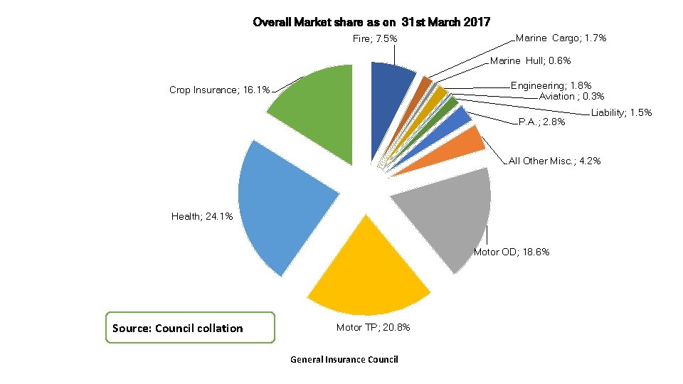 Overall Market share as on 31 st March 2017 Fire; 7. 5% Marine Cargo;