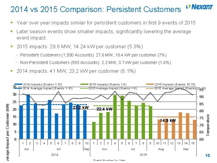 2014 vs 2015 Comparison: Persistent Customers § Year over year impacts similar for persistent