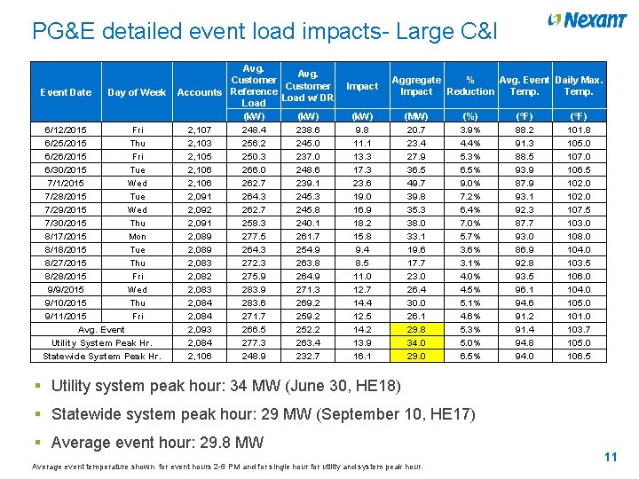PG&E detailed event load impacts- Large C&I Event Date Day of Week 6/12/2015 Fri