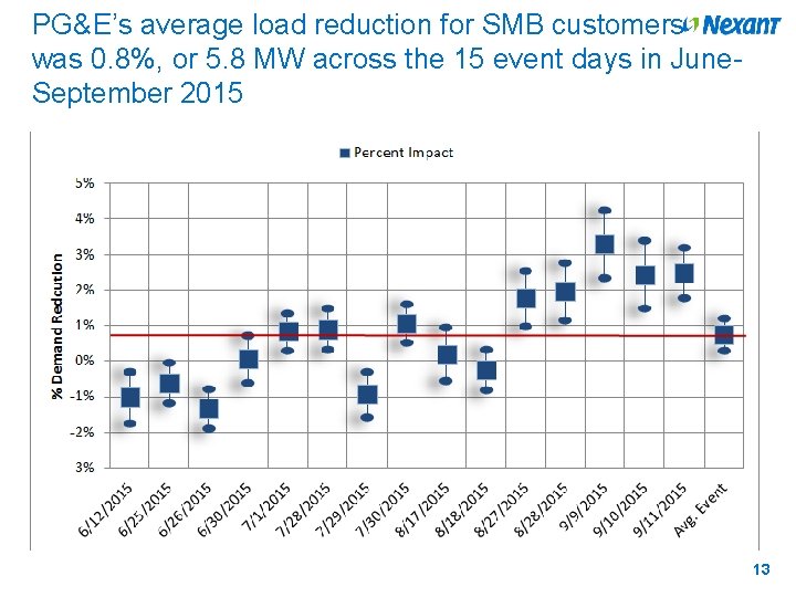 PG&E’s average load reduction for SMB customers was 0. 8%, or 5. 8 MW