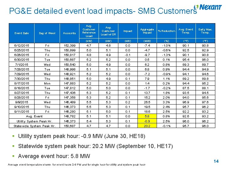 PG&E detailed event load impacts- SMB Customers Event Date Day of Week 6/12/2015 Fri