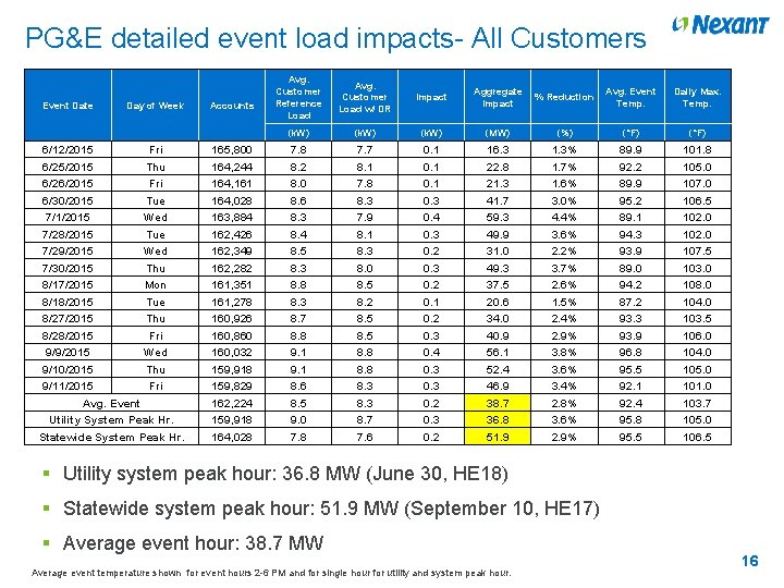 PG&E detailed event load impacts- All Customers Event Date Day of Week 6/12/2015 Fri