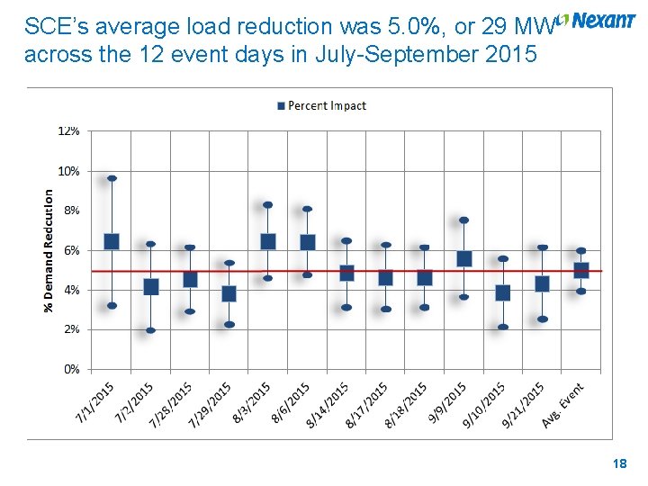 SCE’s average load reduction was 5. 0%, or 29 MW across the 12 event