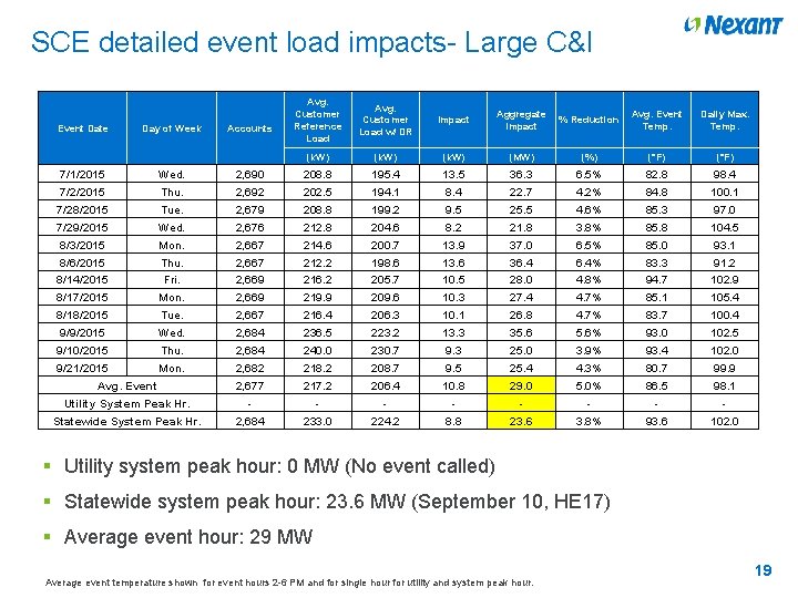SCE detailed event load impacts- Large C&I Event Date Day of Week Accounts Avg.