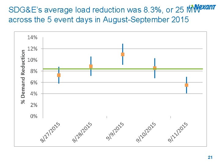 SDG&E’s average load reduction was 8. 3%, or 25 MW across the 5 event