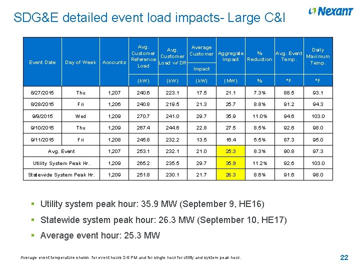 SDG&E detailed event load impacts- Large C&I Event Date Day of Week Avg. Average