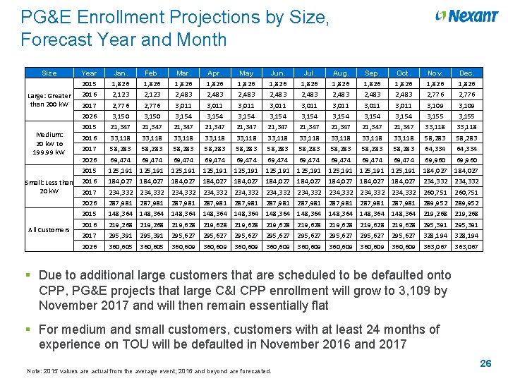 PG&E Enrollment Projections by Size, Forecast Year and Month Size Large: Greater than 200