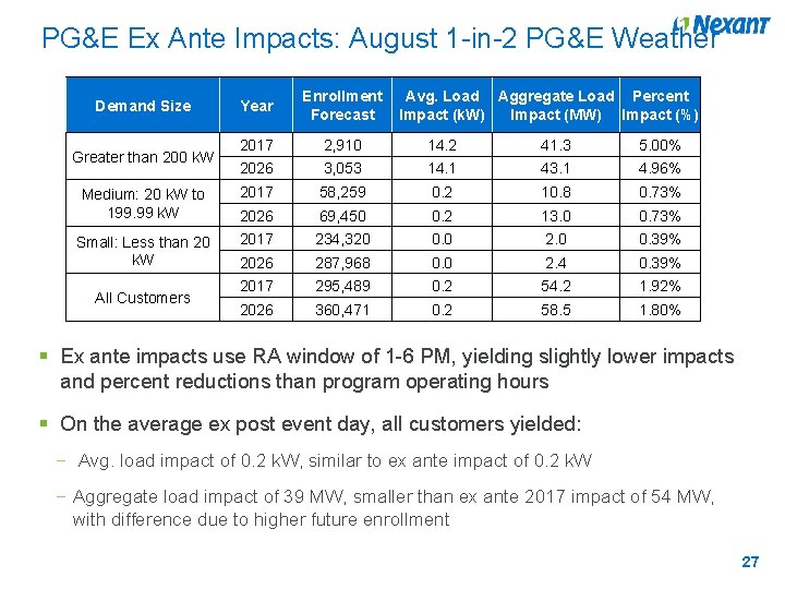 PG&E Ex Ante Impacts: August 1 -in-2 PG&E Weather Year Enrollment Forecast 2017 2,