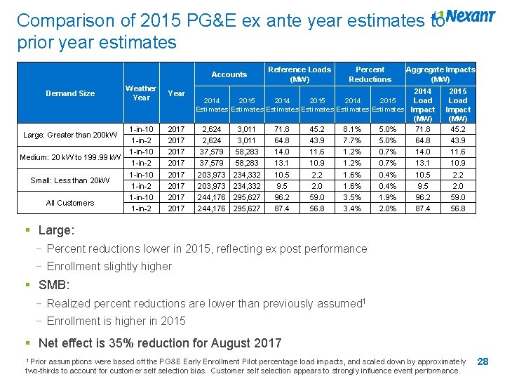 Comparison of 2015 PG&E ex ante year estimates to prior year estimates Accounts Demand