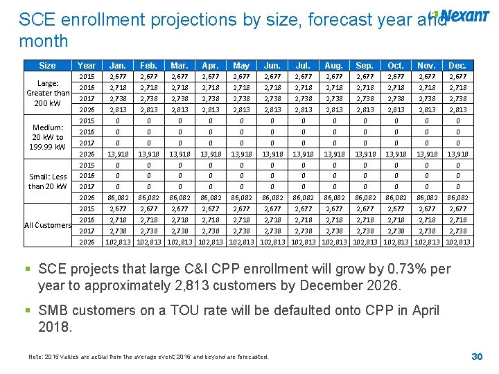 SCE enrollment projections by size, forecast year and month Size Large: Greater than 200