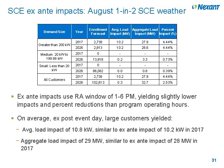 SCE ex ante impacts: August 1 -in-2 SCE weather Demand Size Year Enrollment Avg.