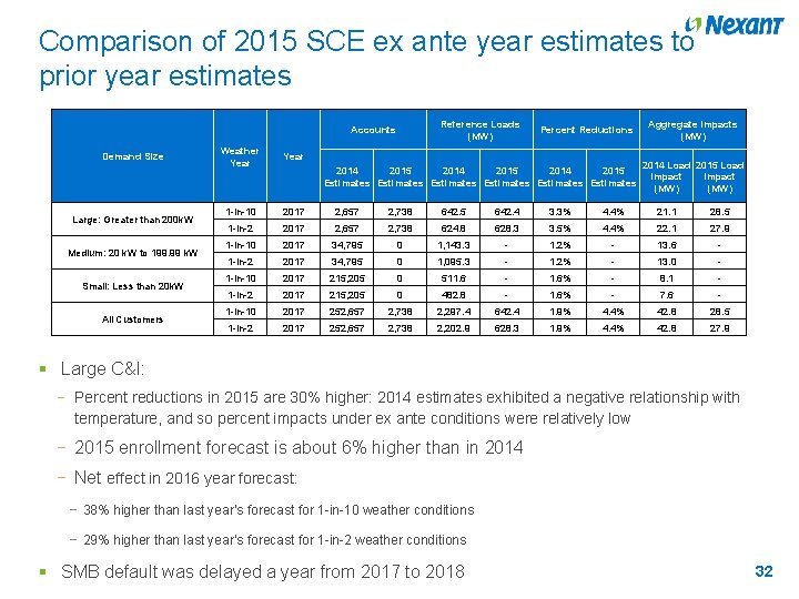 Comparison of 2015 SCE ex ante year estimates to prior year estimates Reference Loads
