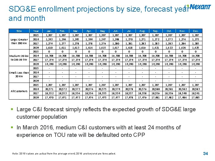SDG&E enrollment projections by size, forecast year and month Size Large: Greater than 200