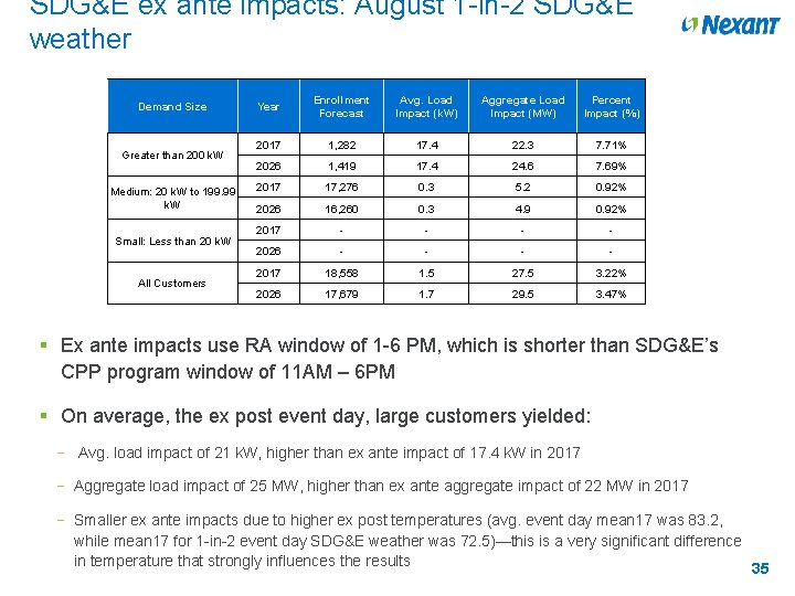 SDG&E ex ante impacts: August 1 -in-2 SDG&E weather Demand Size Greater than 200