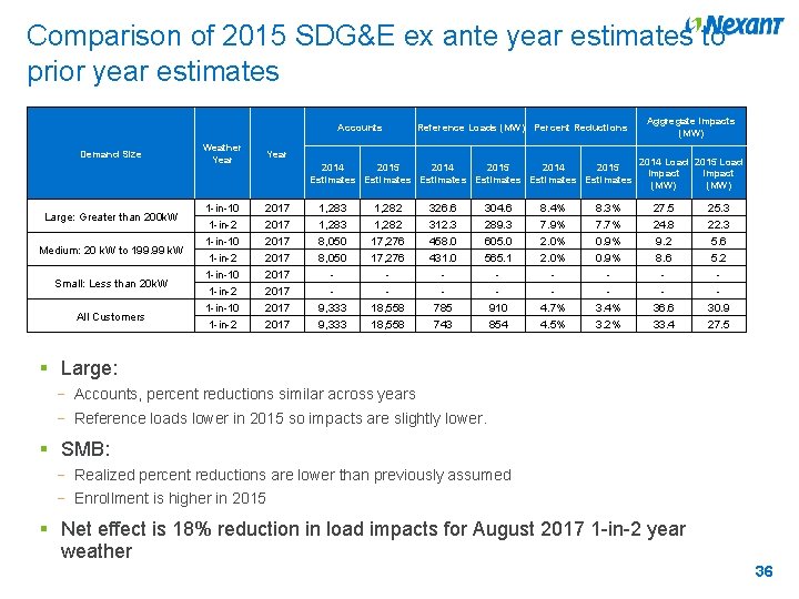 Comparison of 2015 SDG&E ex ante year estimates to prior year estimates Accounts Demand