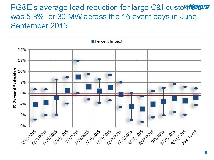 PG&E’s average load reduction for large C&I customers was 5. 3%, or 30 MW