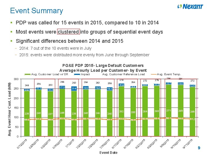 Event Summary § PDP was called for 15 events in 2015, compared to 10
